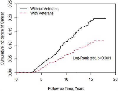 Older veterans associated with reduced risk of cancer: Retrospective nationwide matched cohort study in Taiwan